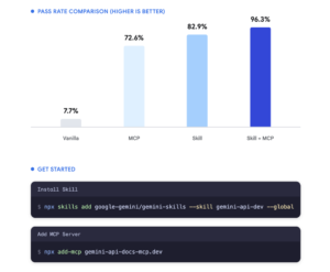Google Revoluciona o Código Gerado por IA: Novas Ferramentas Combatem a Desatualização na API Gemini